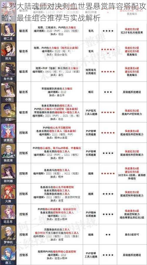 斗罗大陆魂师对决刺血世界悬赏阵容搭配攻略:最佳组合推荐与实战解析