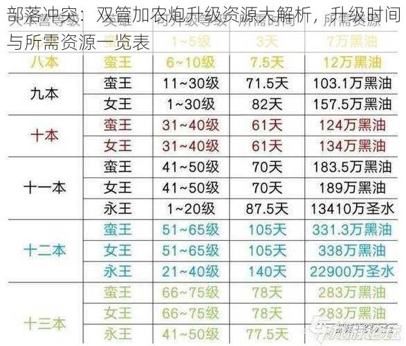部落冲突:双管加农炮升级资源大解析,升级时间与所需资源一览表