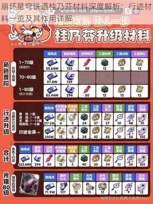 崩坏星穹铁道桂乃芬材料深度解析:行迹材料一览及其作用详解