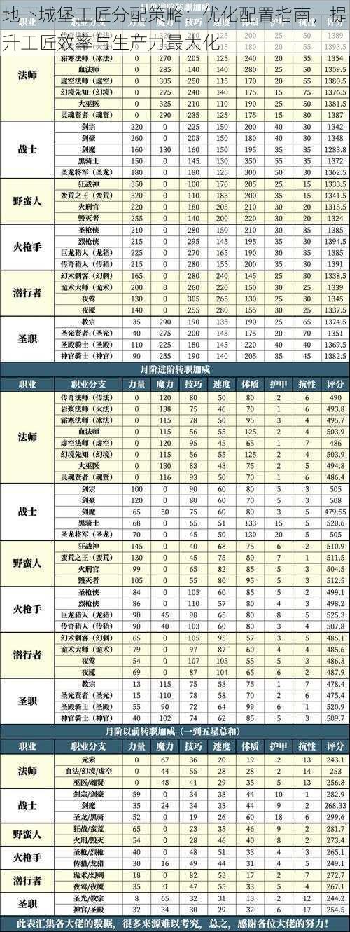 地下城堡工匠分配策略:优化配置指南,提升工匠效率与生产力最大化