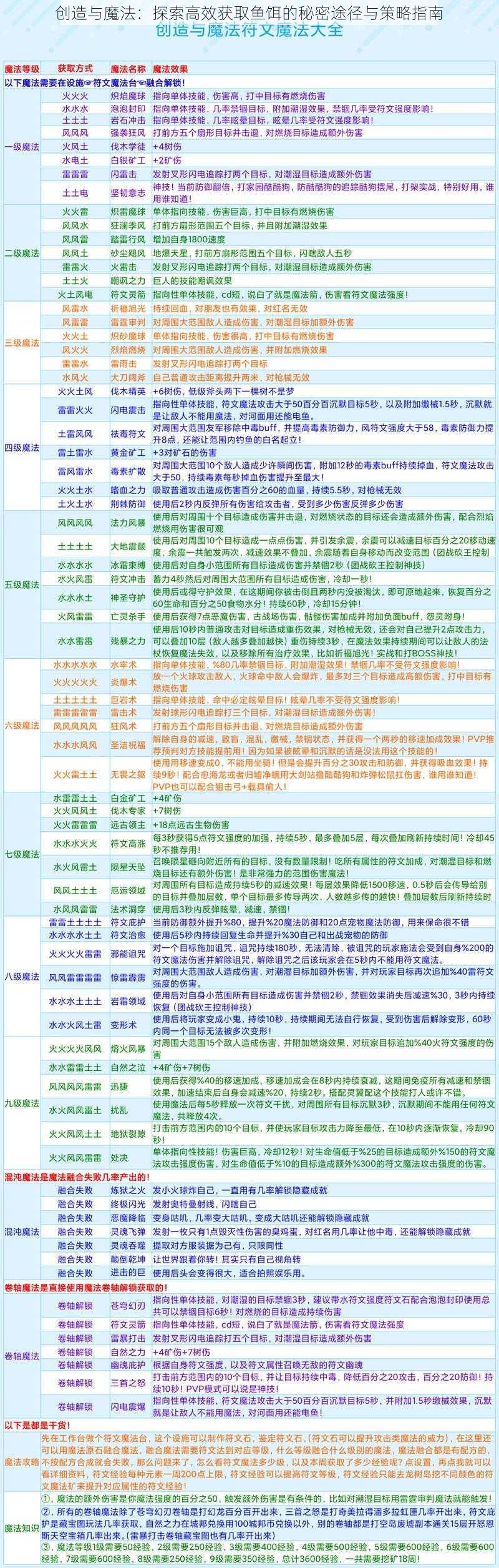 创造与魔法:探索高效获取鱼饵的秘密途径与策略指南