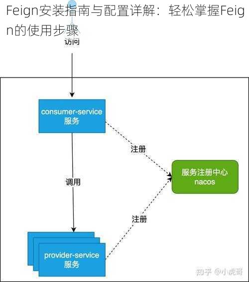 Feign安装指南与配置详解:轻松掌握Feign的使用步骤