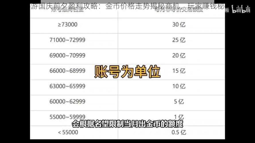 DNF手游国庆前夕盈利攻略:金币价格走势揭秘商机,玩家赚钱秘籍揭秘
