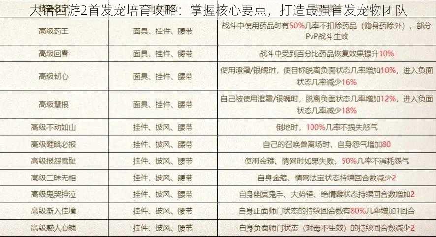 大话西游2首发宠培育攻略:掌握核心要点,打造最强首发宠物团队