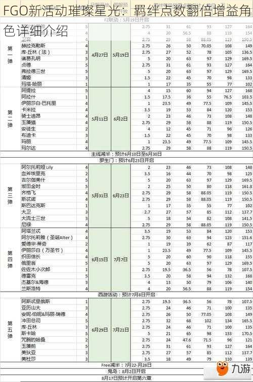 FGO新活动璀璨星光:羁绊点数翻倍增益角色详细介绍