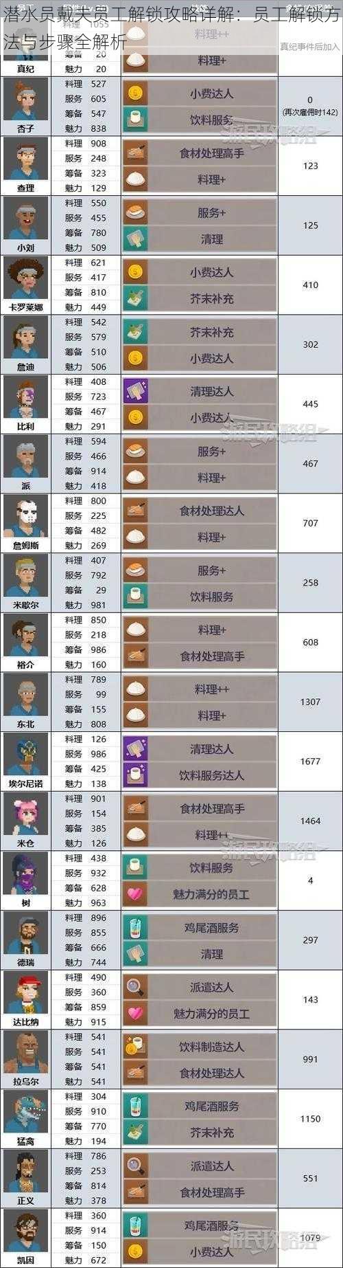 潜水员戴夫员工解锁攻略详解:员工解锁方法与步骤全解析