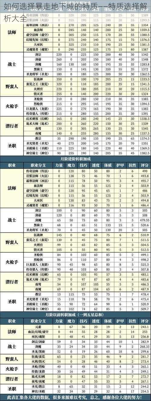 如何选择暴走地下城的特质——特质选择解析大全