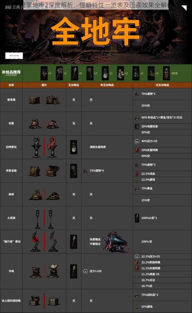 暗黑地牢2深度解析:怪癖特性一览表及正面效果全解析