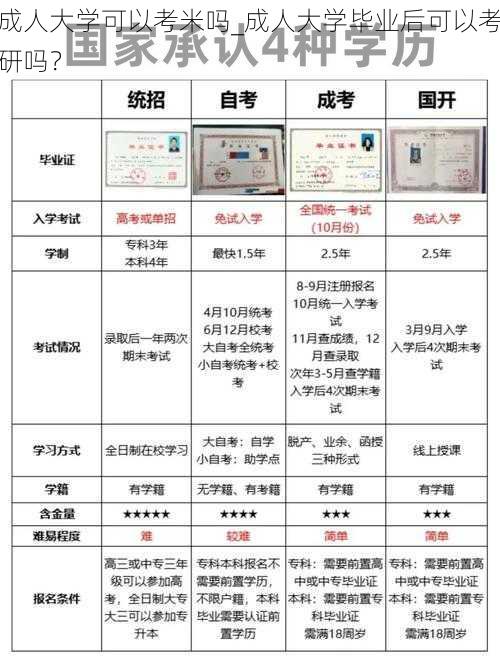 成人大学可以考米吗_成人大学毕业后可以考研吗?