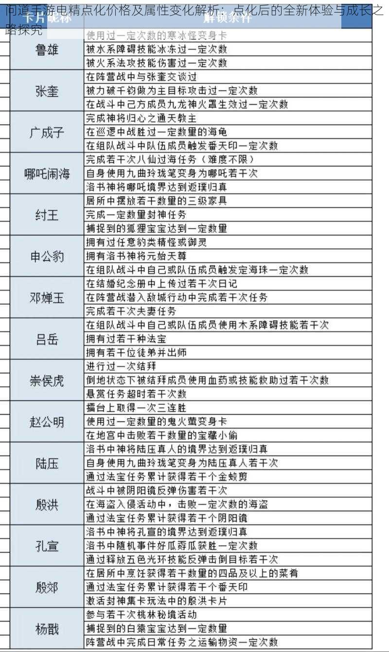 问道手游电精点化价格及属性变化解析:点化后的全新体验与成长之路探究