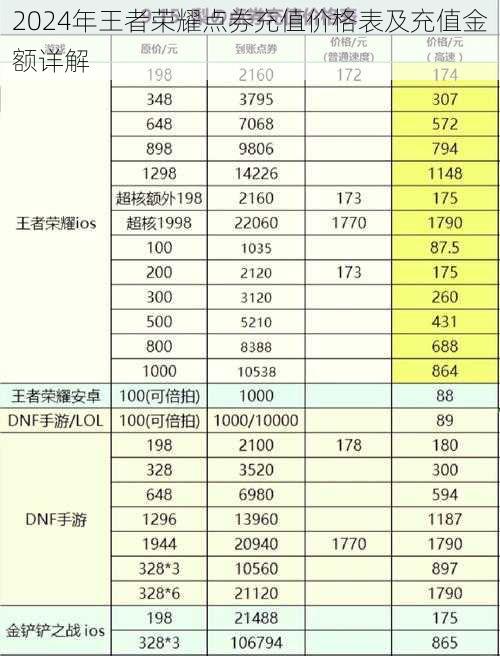 2024年王者荣耀点券充值价格表及充值金额详解