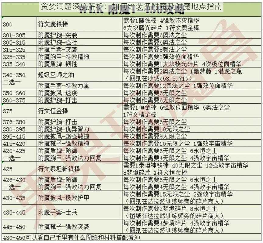 贪婪洞窟深度解析:如何给装备附魔及附魔地点指南