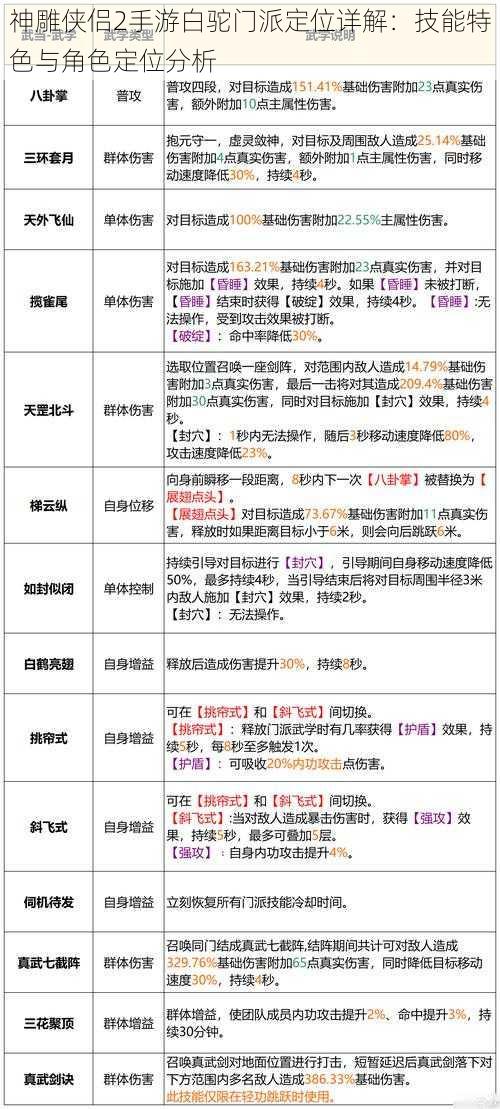 神雕侠侣2手游白驼门派定位详解:技能特色与角色定位分析