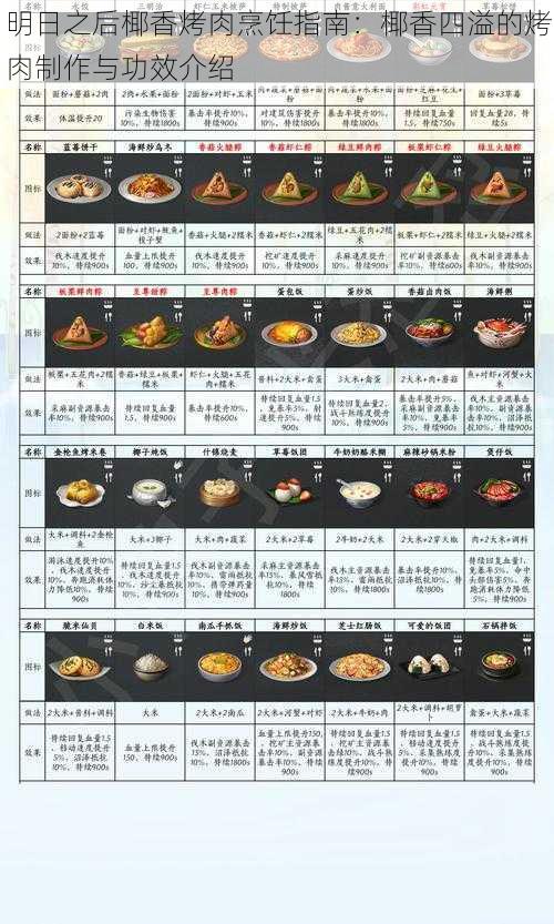 明日之后椰香烤肉烹饪指南:椰香四溢的烤肉制作与功效介绍