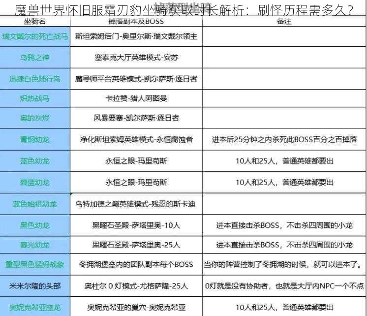 魔兽世界怀旧服霜刃豹坐骑获取时长解析:刷怪历程需多久?