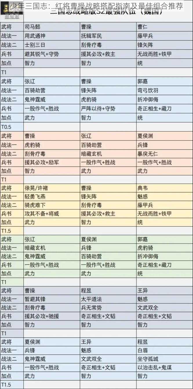 少年三国志:红将曹操战略搭配指南及最佳组合推荐
