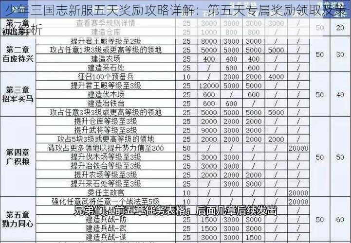 少年三国志新服五天奖励攻略详解:第五天专属奖励领取及策略解析