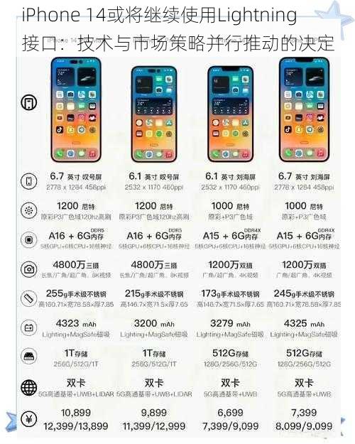 iPhone 14或将继续使用Lightning接口:技术与市场策略并行推动的决定