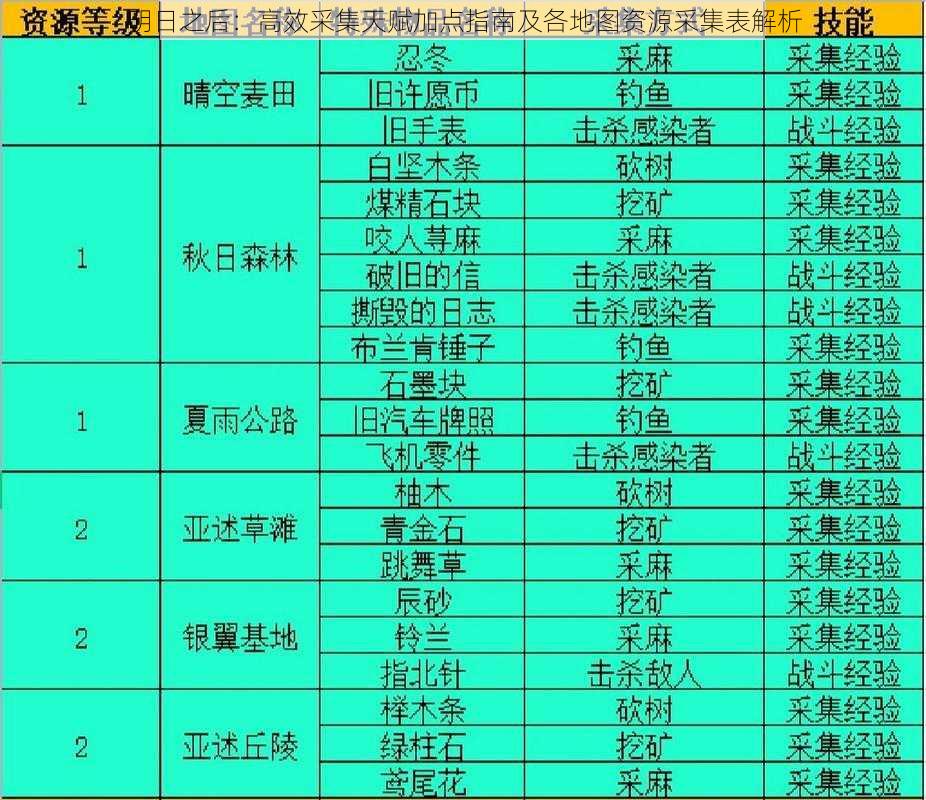 明日之后:高效采集天赋加点指南及各地图资源采集表解析