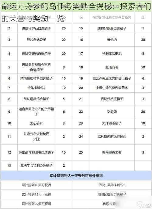 命运方舟梦鸥岛任务奖励全揭秘:探索者们的荣誉与奖励一览