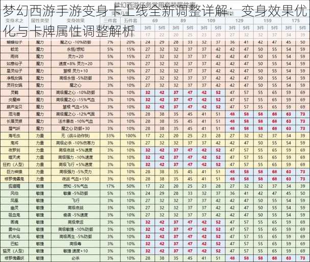 梦幻西游手游变身卡上线全新调整详解:变身效果优化与卡牌属性调整解析