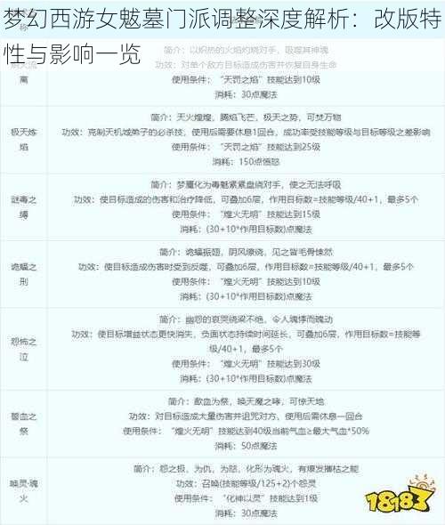 梦幻西游女魃墓门派调整深度解析:改版特性与影响一览