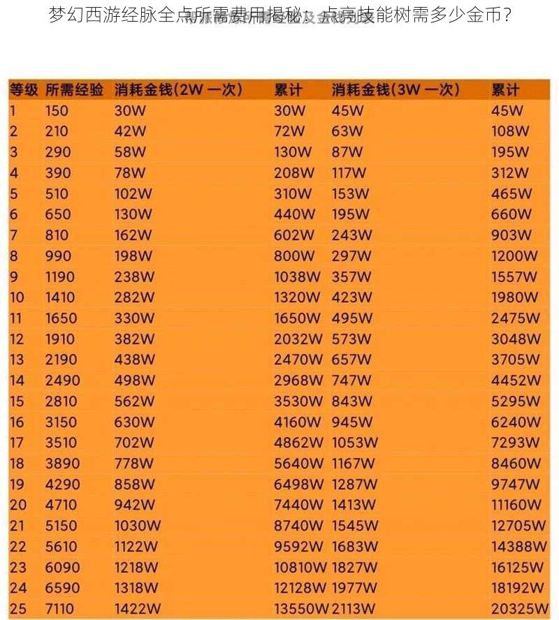 梦幻西游经脉全点所需费用揭秘:点亮技能树需多少金币?