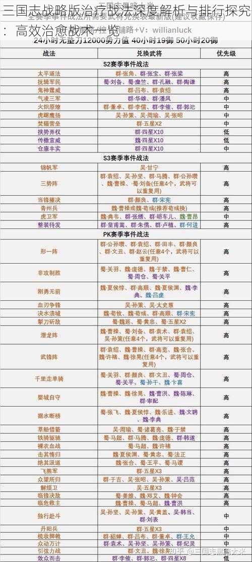 三国志战略版治疗战法深度解析与排行探究:高效治愈战术一览