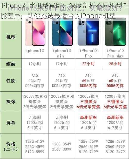 iPhone对比机型官网:深度剖析不同机型性能差异,助你挑选最适合的iPhone机型