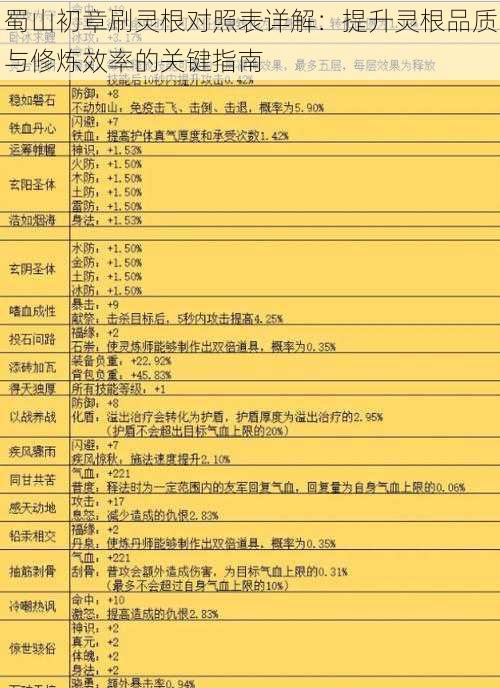 蜀山初章刷灵根对照表详解:提升灵根品质与修炼效率的关键指南