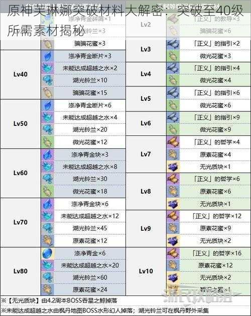 原神芙琳娜突破材料大解密:突破至40级所需素材揭秘