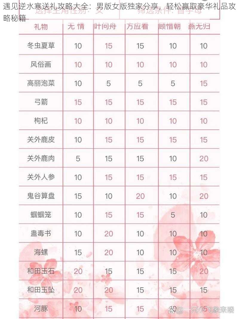 遇见逆水寒送礼攻略大全:男版女版独家分享,轻松赢取豪华礼品攻略秘籍
