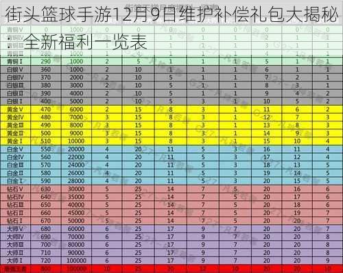 街头篮球手游12月9日维护补偿礼包大揭秘:全新福利一览表
