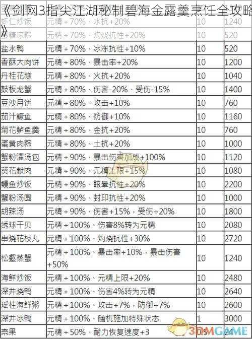 《剑网3指尖江湖秘制碧海金露羹烹饪全攻略》