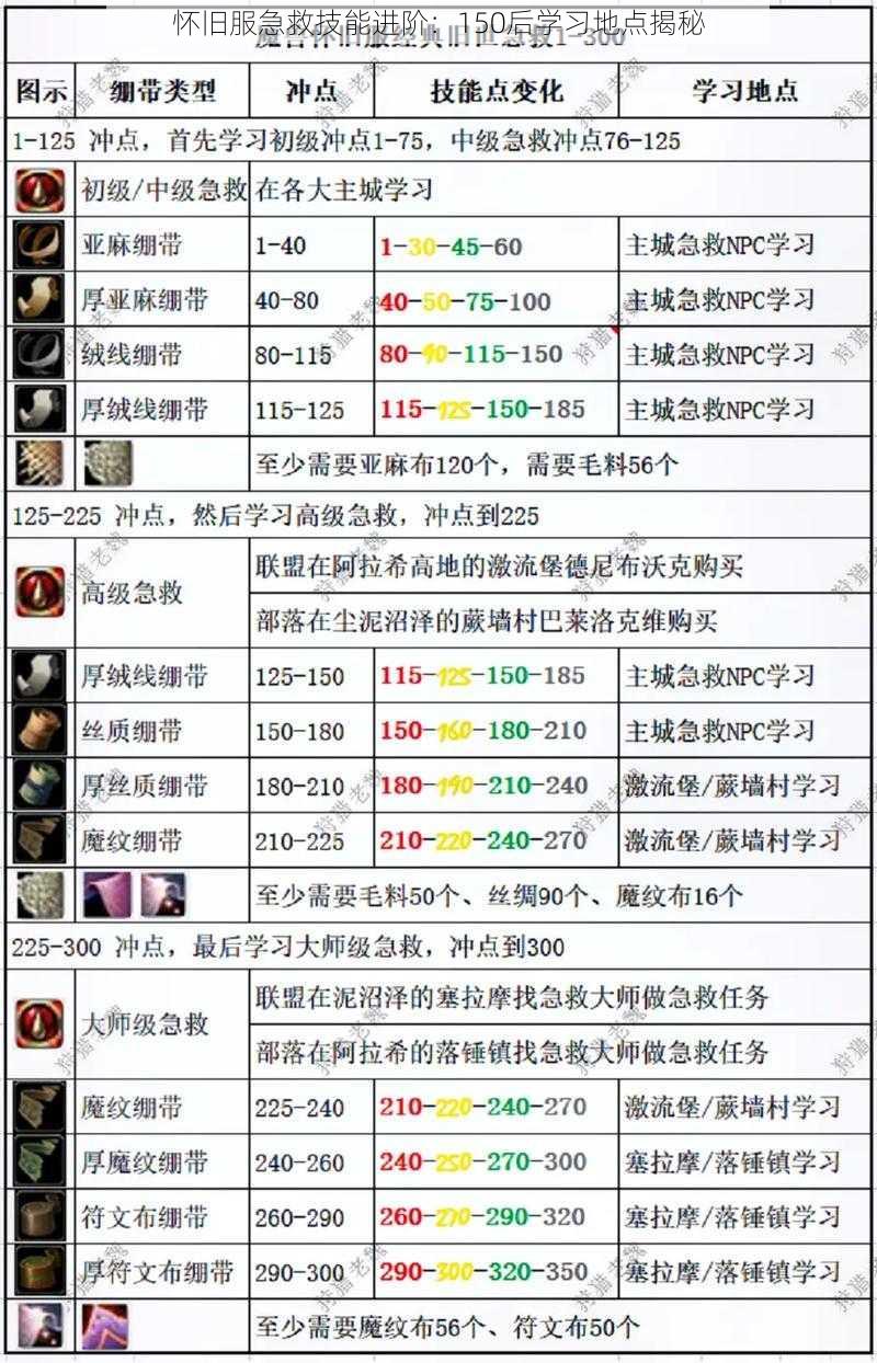 怀旧服急救技能进阶:150后学习地点揭秘