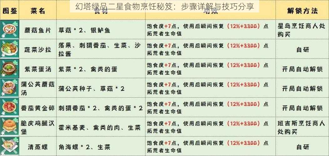 幻塔绿品二星食物烹饪秘笈:步骤详解与技巧分享
