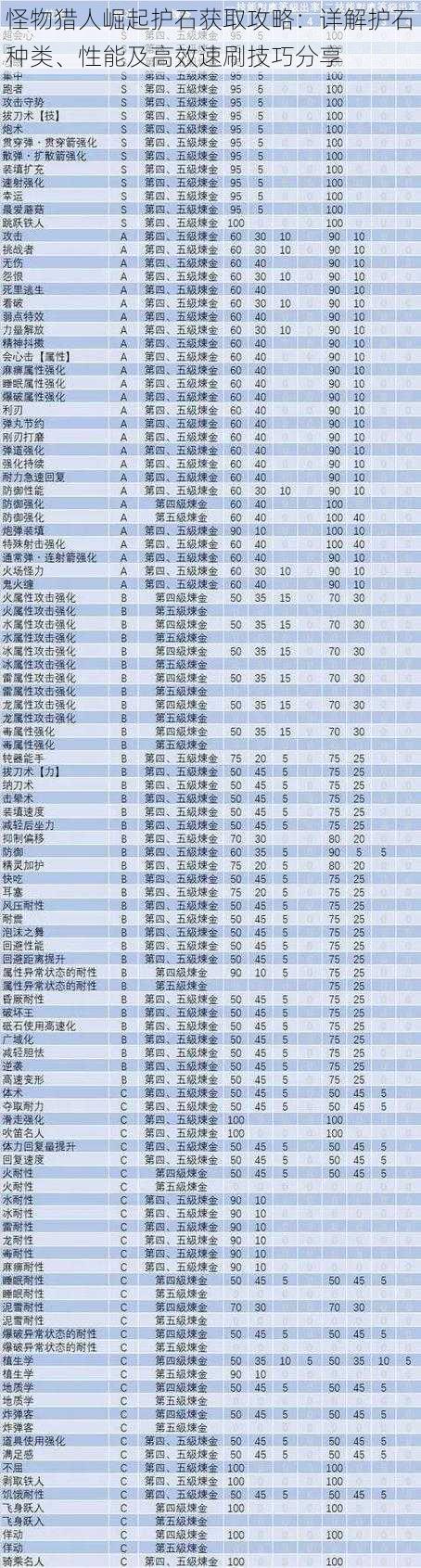 怪物猎人崛起护石获取攻略:详解护石种类、性能及高效速刷技巧分享